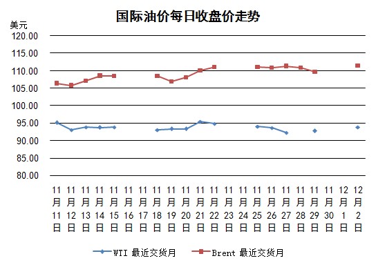 12月2日国际油价受中美经济指标影响上涨