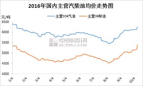 从上图可以看出，自8月初，国内主营汽油、柴油均价均呈现震荡上涨的单边走势，尤其国庆假期之后，油价更是可谓直线拉升。