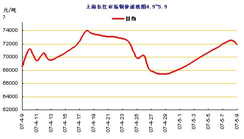 上海长江市场铜价涨跌图4.9~5.9