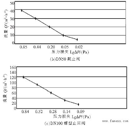 dn400蝶阀阻力系数_流阻系数的作用_阀门流阻系数