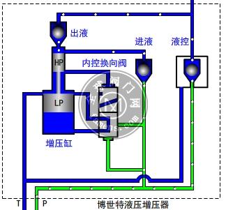 液压驱动液压增压缸连续液压增压缸高频运动