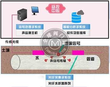 管网水锤及漏损监测监测系统 杭州迈煌