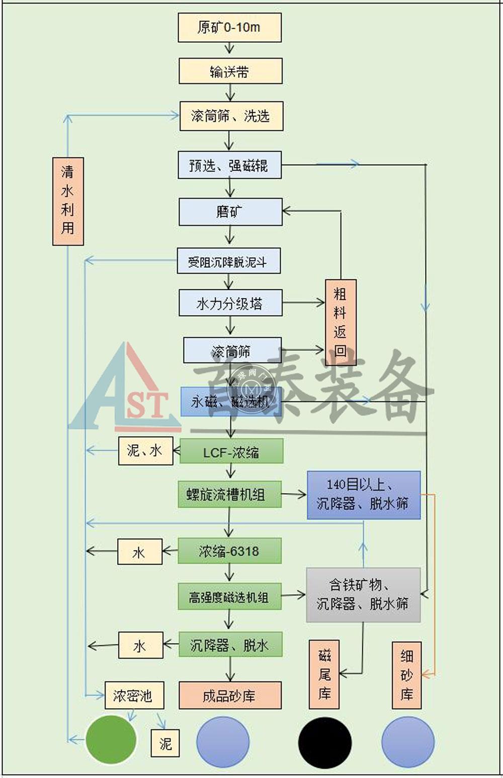 海南首泰装备石英砂生产加工设备终身质保