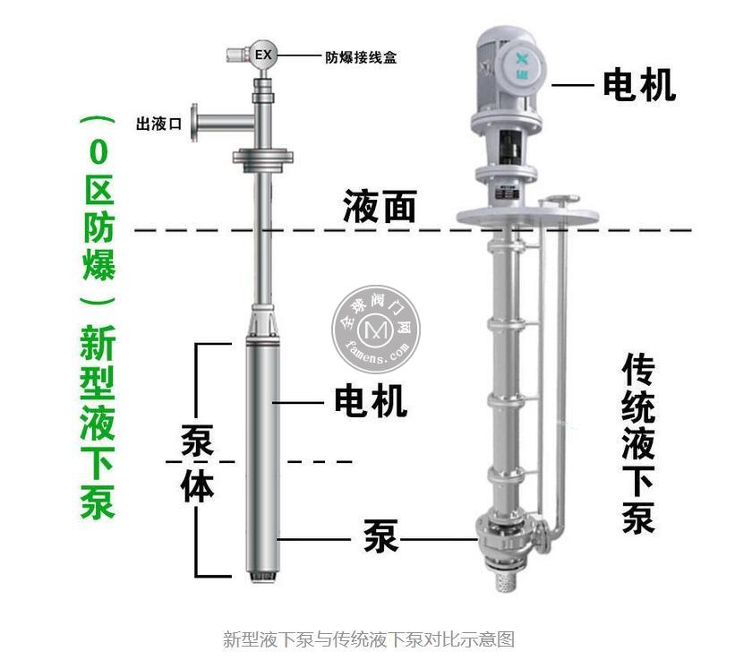 ExdIIBT4防爆化工潜泵|不锈钢液下泵|免维护液下泵