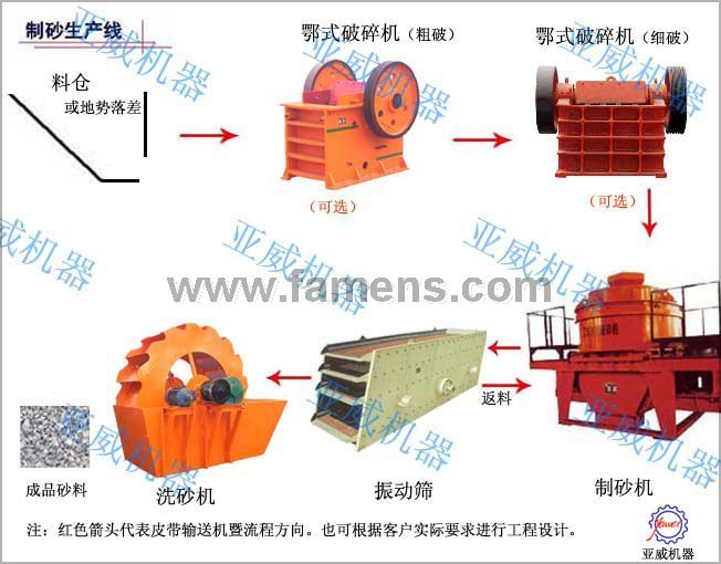制砂生产线设备 郑州亚威制造20090531