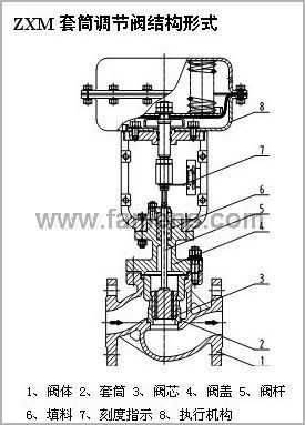 ZAM气动薄膜直通套筒调节阀THINKTANK